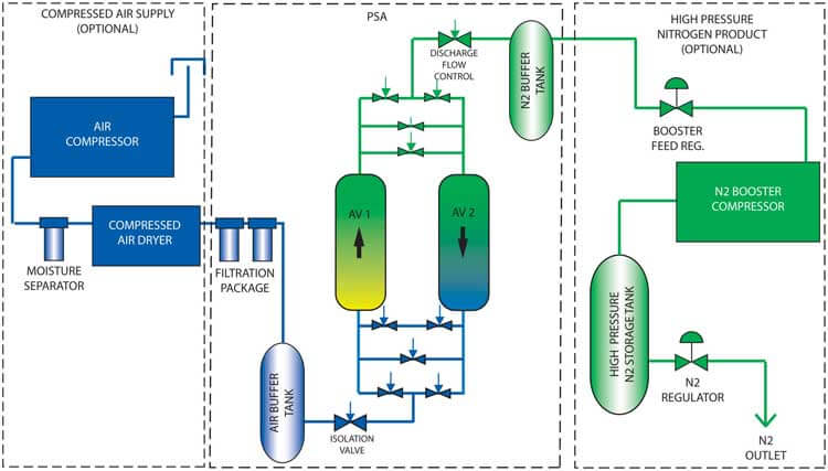 Nitrogen Flowchart